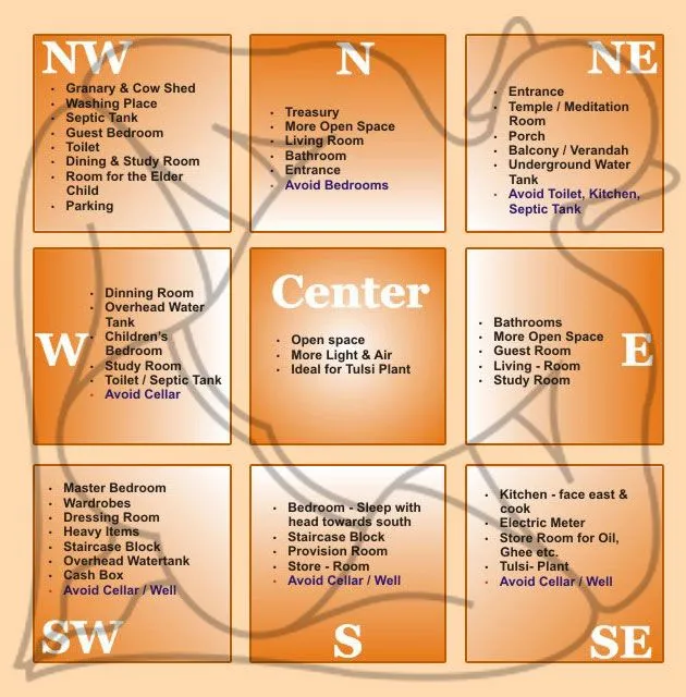 Eight Directions in Vastu Shastra